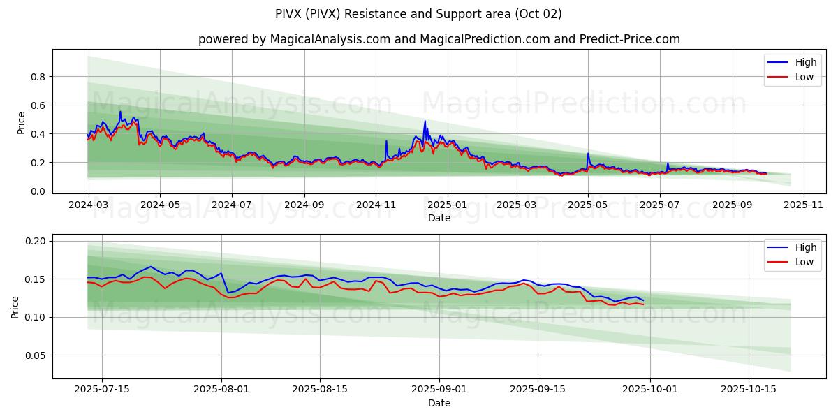  PIVX (PIVX) Support and Resistance area (01 Oct) 