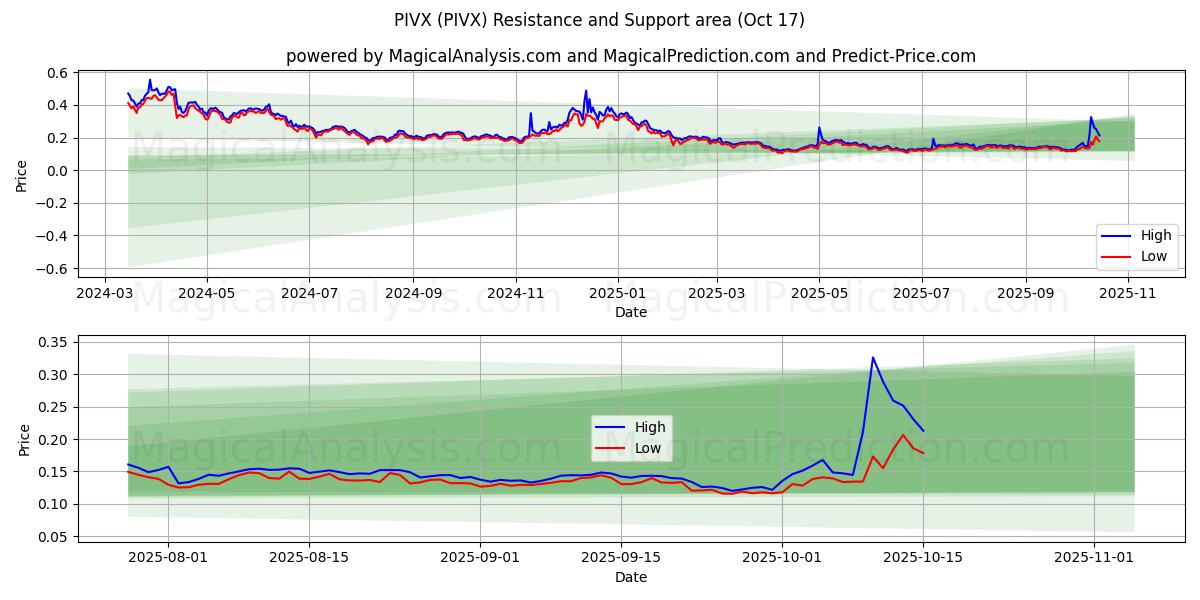 PIVX (PIVX) Support and Resistance area (16 Oct) PIVX (PIVX) Support and Resistance area (16 Oct)