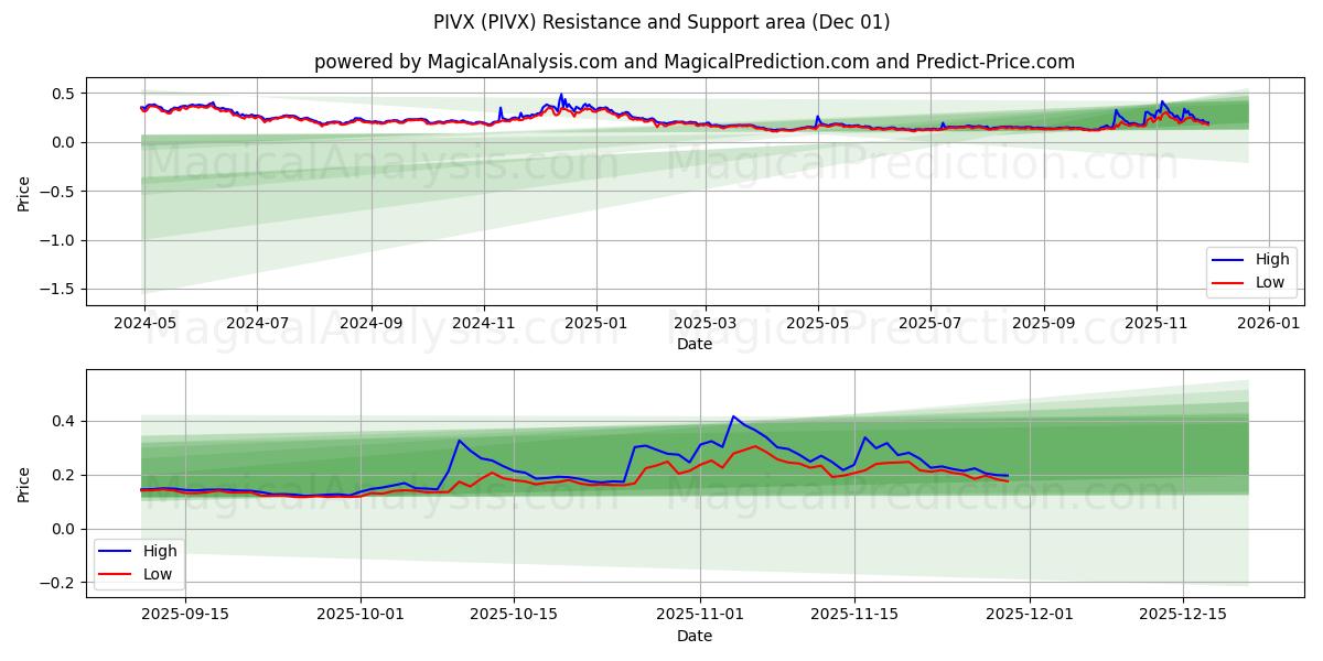  PIVX (PIVX) Support and Resistance area (30 Nov) 