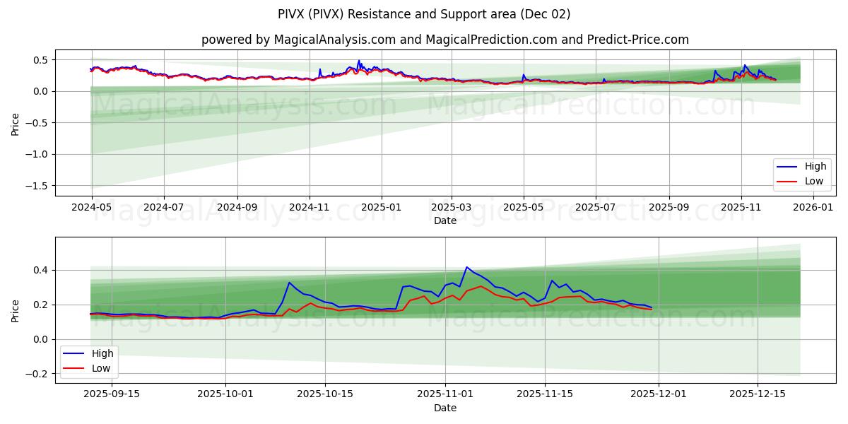  ПИВКС (PIVX) Support and Resistance area (01 Dec) 