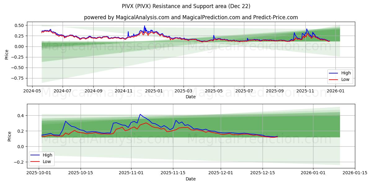 PIVX (PIVX) Support and Resistance area (21 Dec) 
