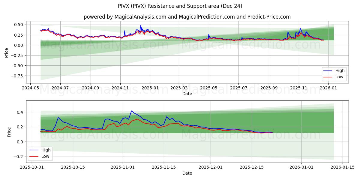  PIVX (PIVX) Support and Resistance area (22 Dec) 