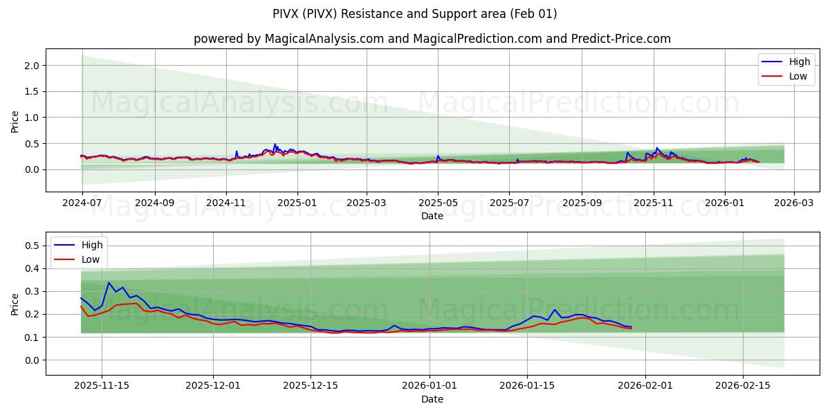  PIVX (PIVX) Support and Resistance area (31 Jan) 