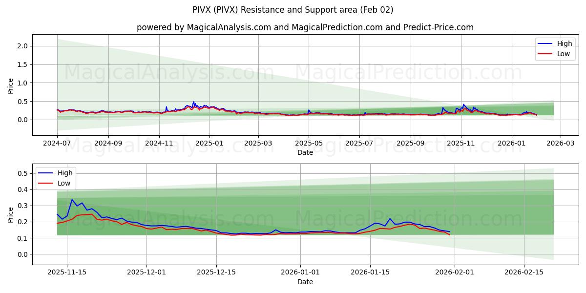  PIVX (PIVX) Support and Resistance area (01 Feb) 