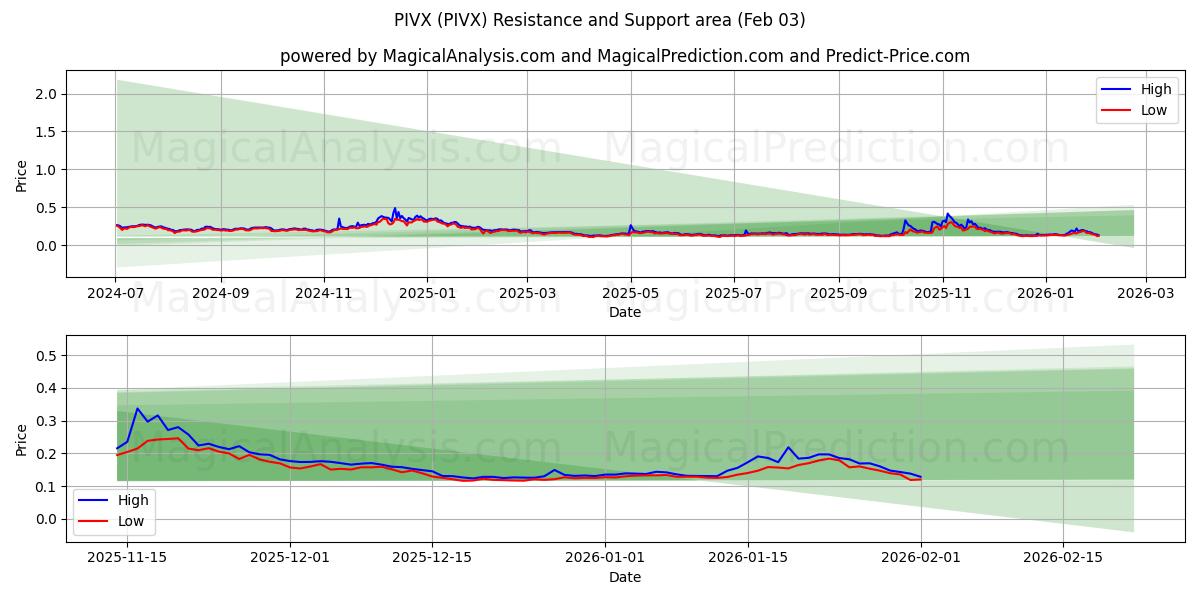  PIVX (PIVX) Support and Resistance area (02 Feb) 