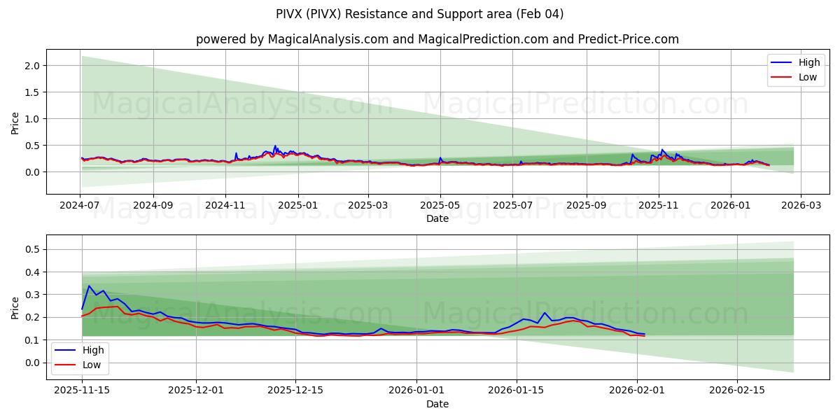  PIVX (PIVX) Support and Resistance area (03 Feb) 