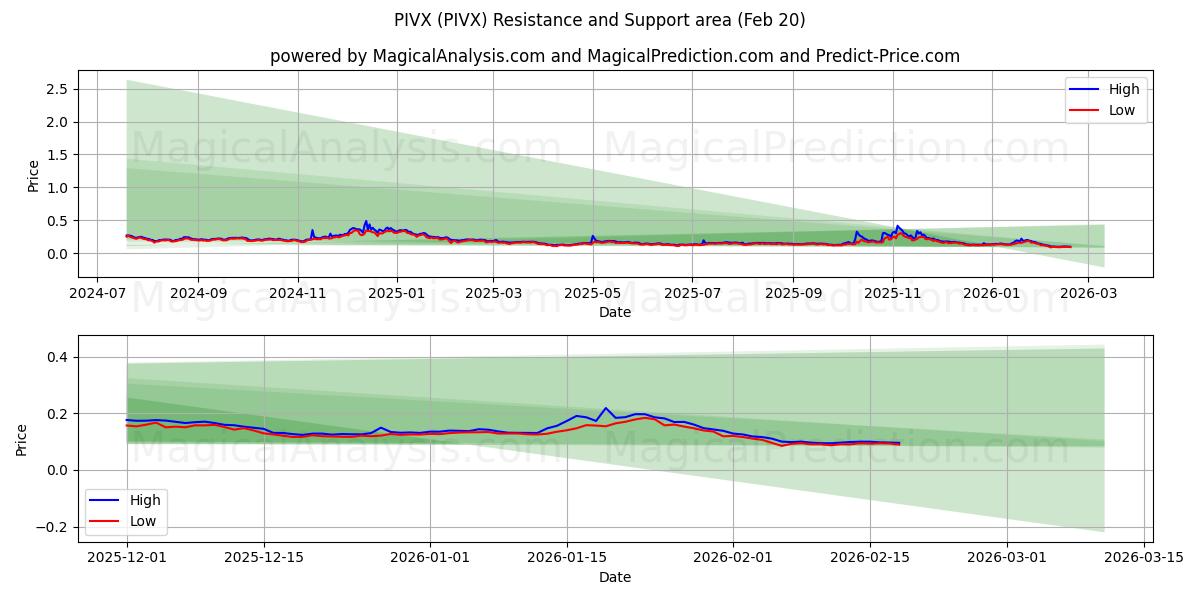  PIVX (PIVX) Support and Resistance area (19 Feb) 