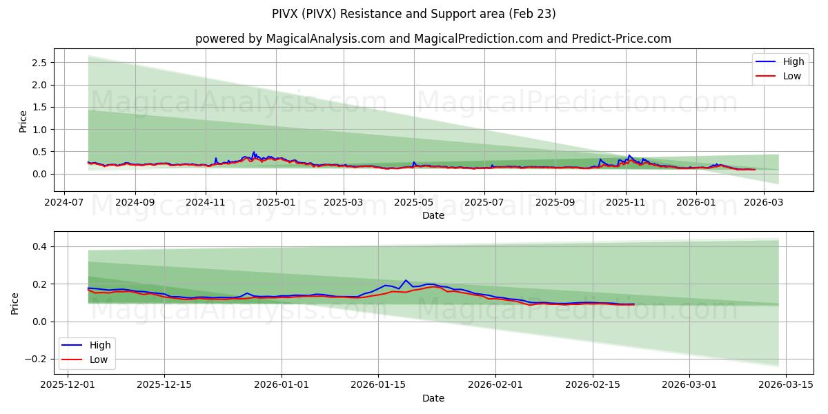  PIVX (PIVX) Support and Resistance area (22 Feb) 
