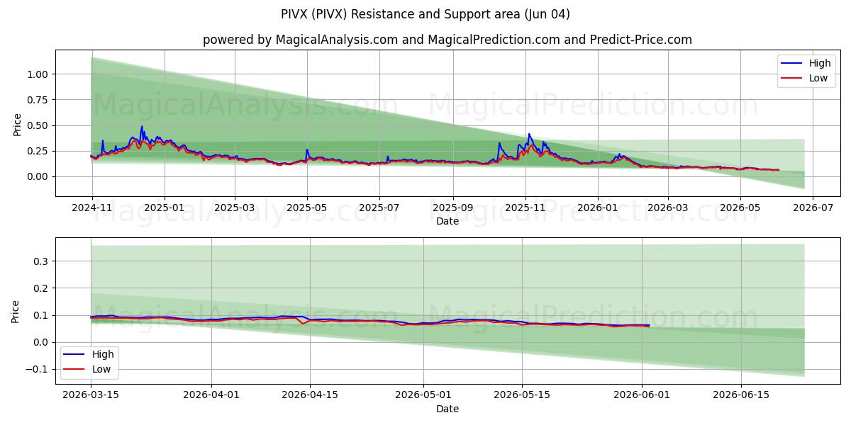  PIVX (PIVX) Support and Resistance area (03 Jun) 