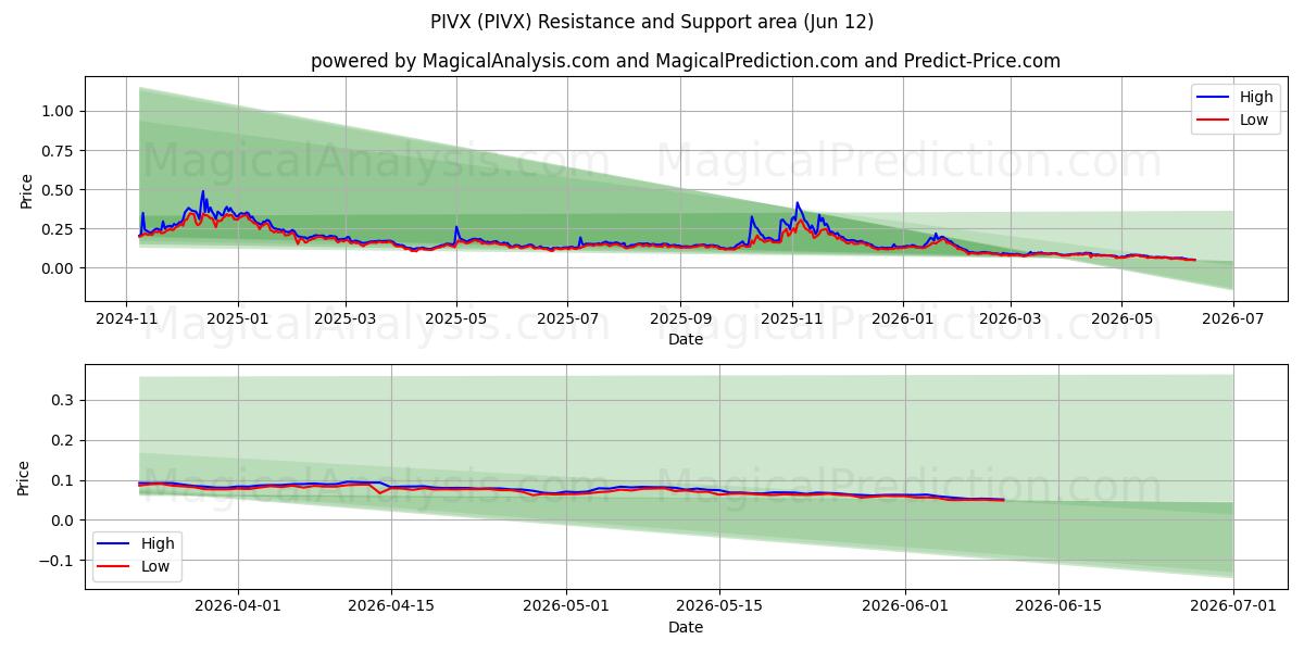  PIVX (PIVX) Support and Resistance area (08 Jun) 