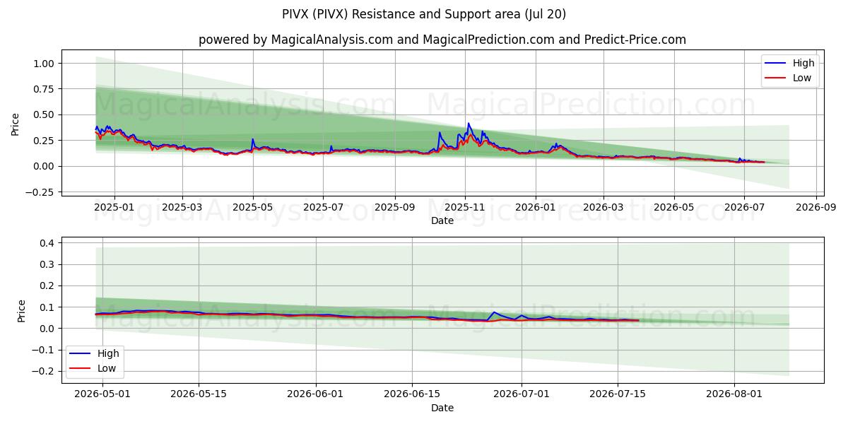  PIVX (PIVX) Support and Resistance area (18 Jul) 