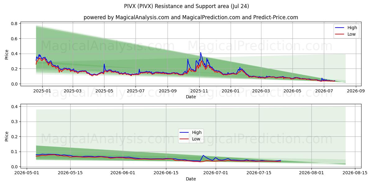  पीआईवीएक्स (PIVX) Support and Resistance area (23 Jul) 