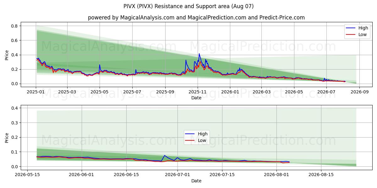  بيفكس (PIVX) Support and Resistance area (06 Aug) 