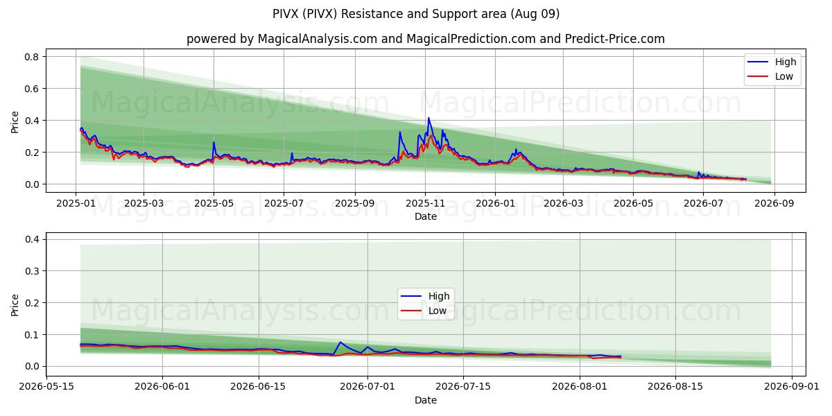  PIVX (PIVX) Support and Resistance area (08 Aug) 