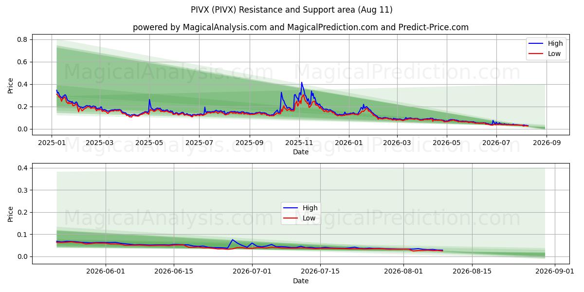  PIVX (PIVX) Support and Resistance area (09 Aug) 