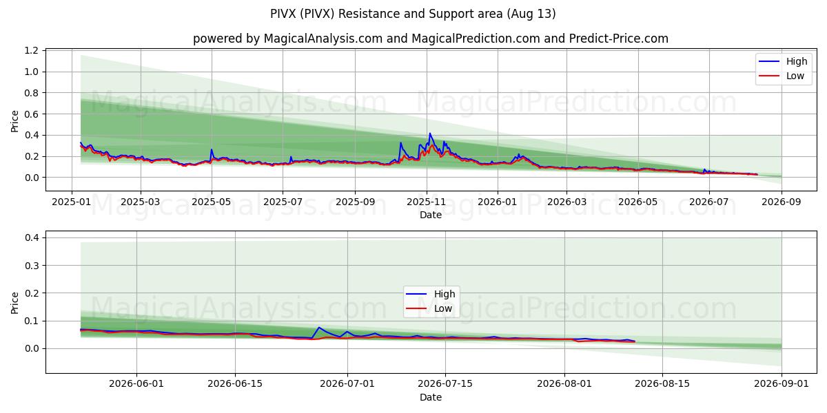  PIVX (PIVX) Support and Resistance area (11 Aug) 