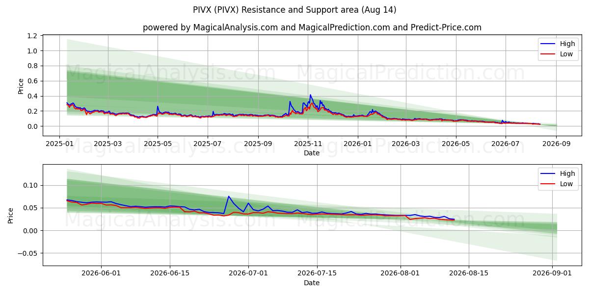  PIVX (PIVX) Support and Resistance area (13 Aug) 