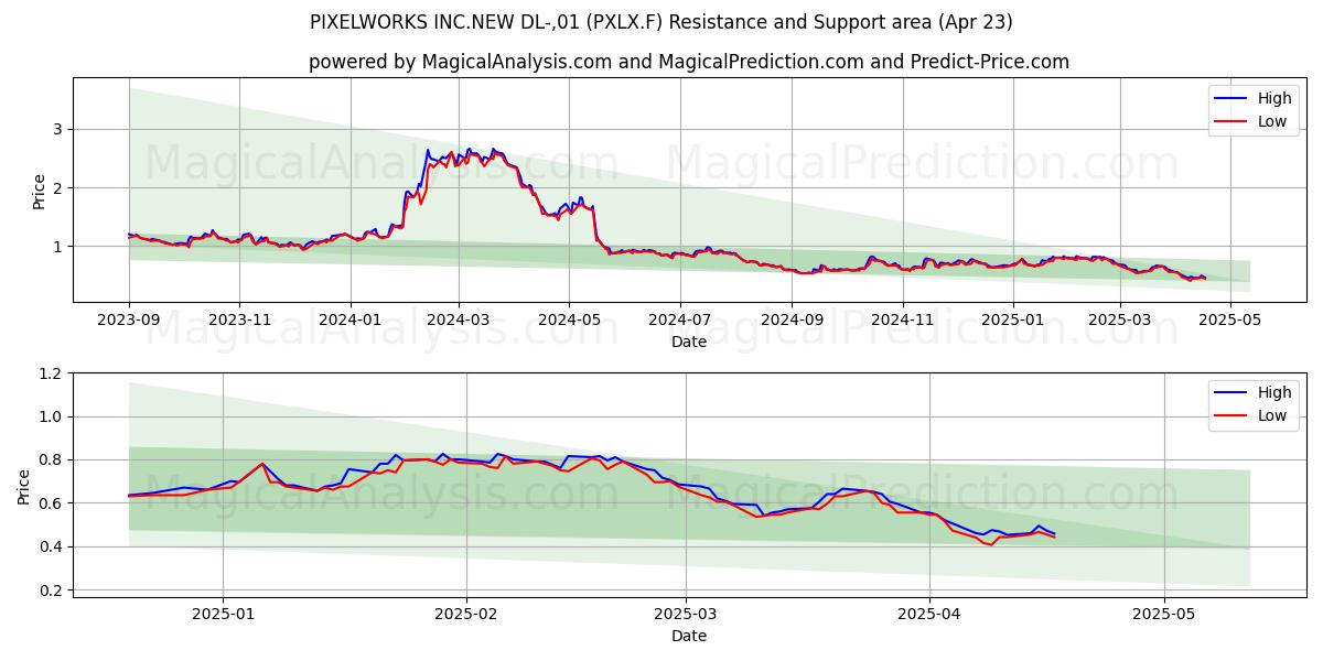  PIXELWORKS INC.NEW DL-,01 (PXLX.F) Support and Resistance area (23 Apr) 
