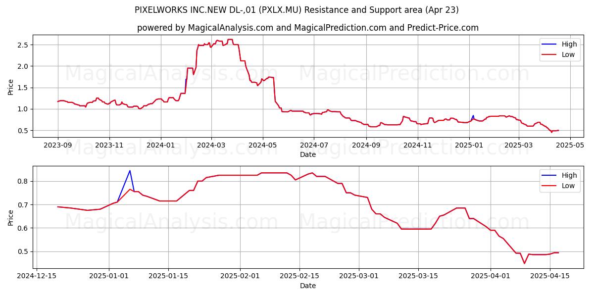  PIXELWORKS INC.NEW DL-,01 (PXLX.MU) Support and Resistance area (23 Apr) 