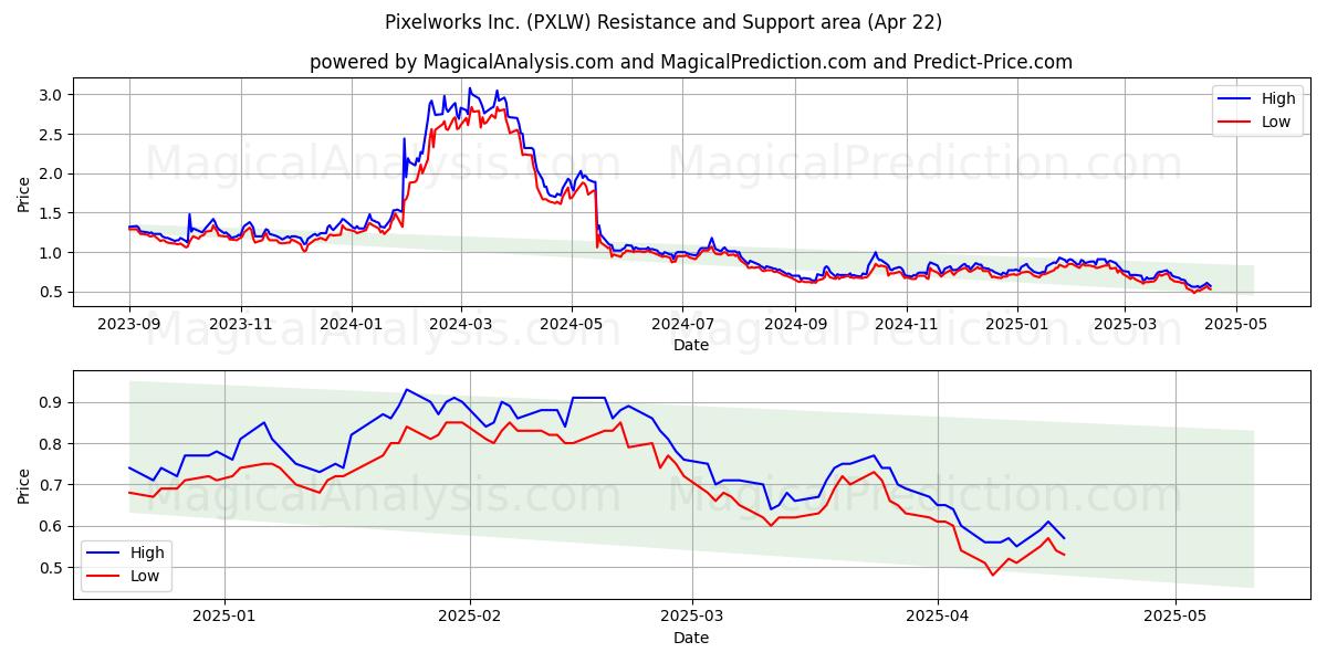  Pixelworks Inc. (PXLW) Support and Resistance area (22 Apr) 