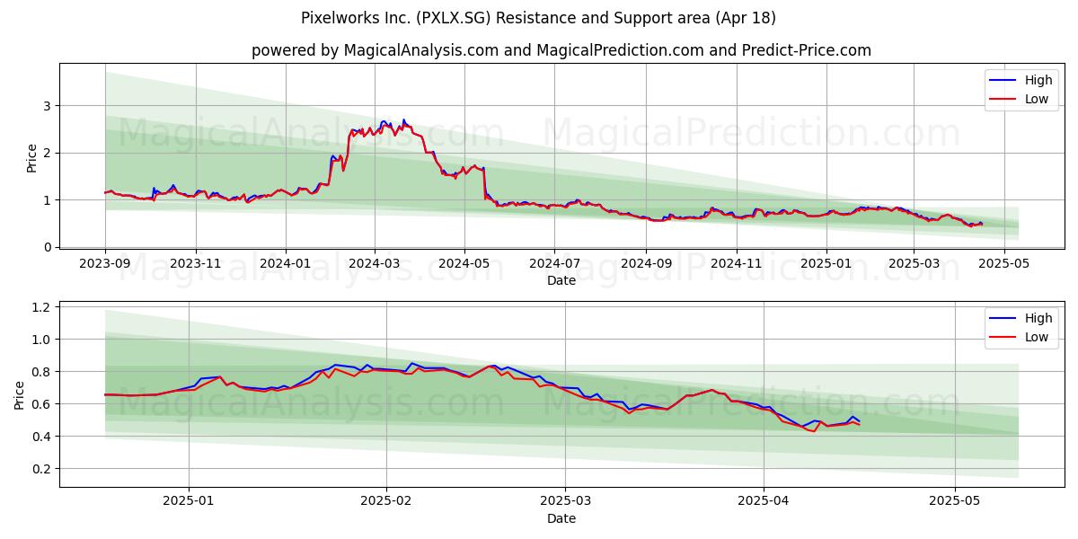  Pixelworks Inc. (PXLX.SG) Support and Resistance area (18 Apr) 