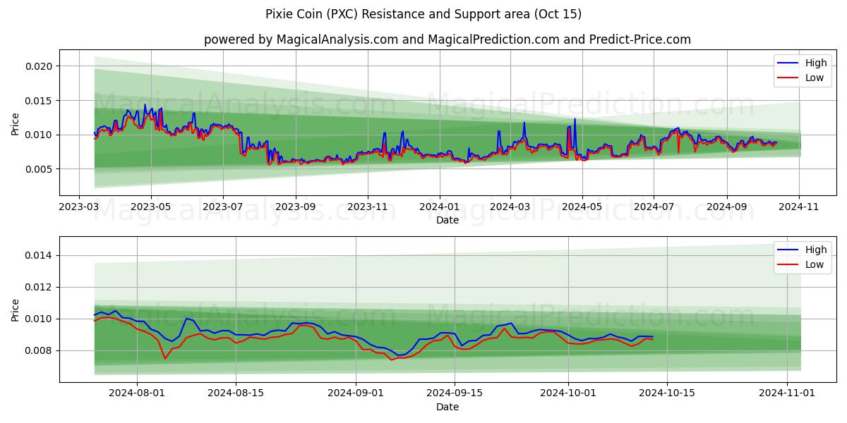  Pixie Coin (PXC) Support and Resistance area (15 Oct) 