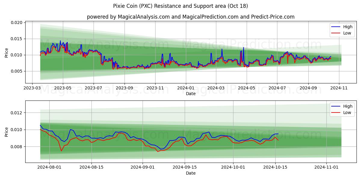  Pixie Coin (PXC) Support and Resistance area (18 Oct) 