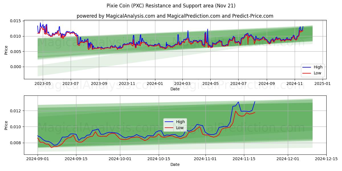  Pixie Coin (PXC) Support and Resistance area (21 Nov) 