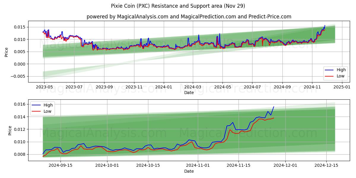  Пикси Монета (PXC) Support and Resistance area (29 Nov) 