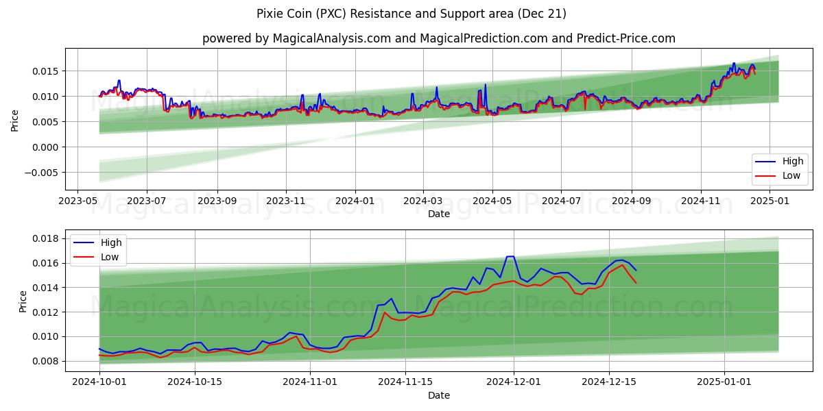  Pixie Coin (PXC) Support and Resistance area (21 Dec) 