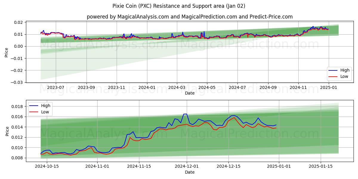  ピクシーコイン (PXC) Support and Resistance area (02 Jan) 