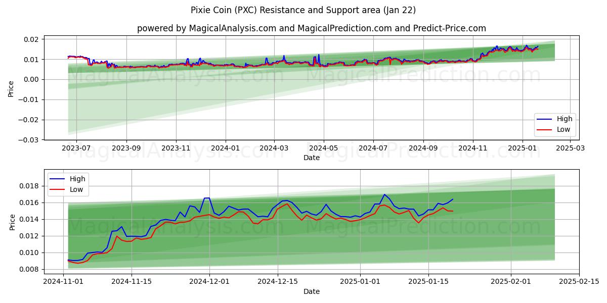  小精灵硬币 (PXC) Support and Resistance area (22 Jan) 