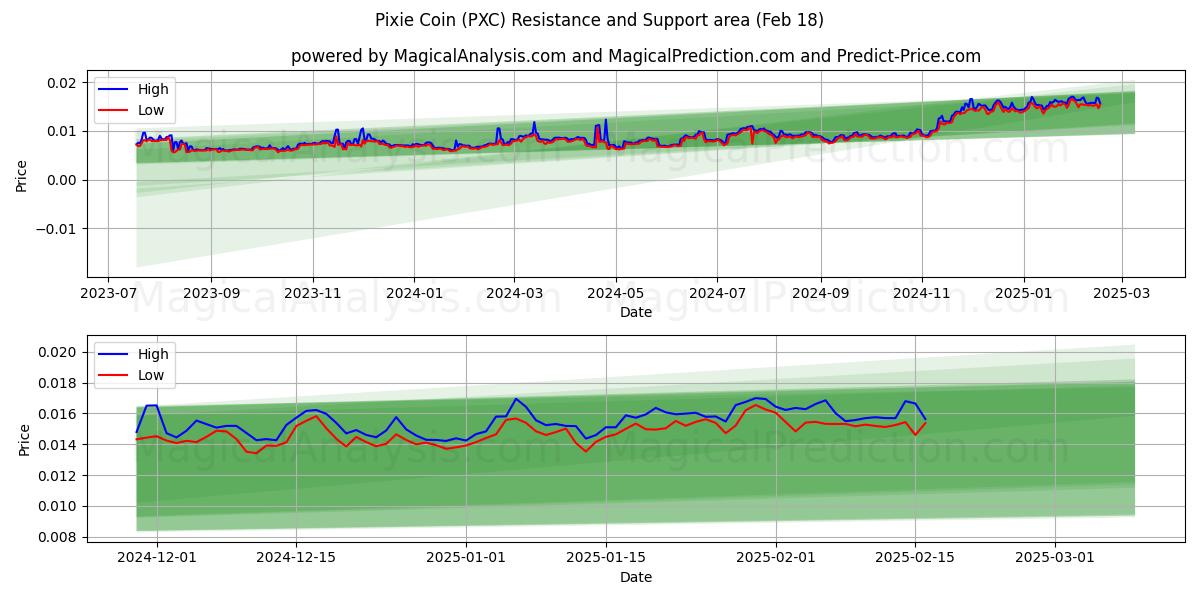  Pixie Coin (PXC) Support and Resistance area (31 Jan) 