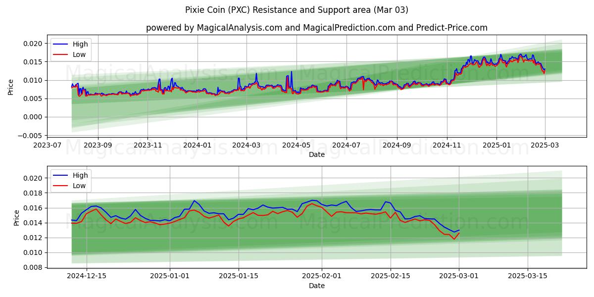  Pixie-Münze (PXC) Support and Resistance area (03 Mar) 