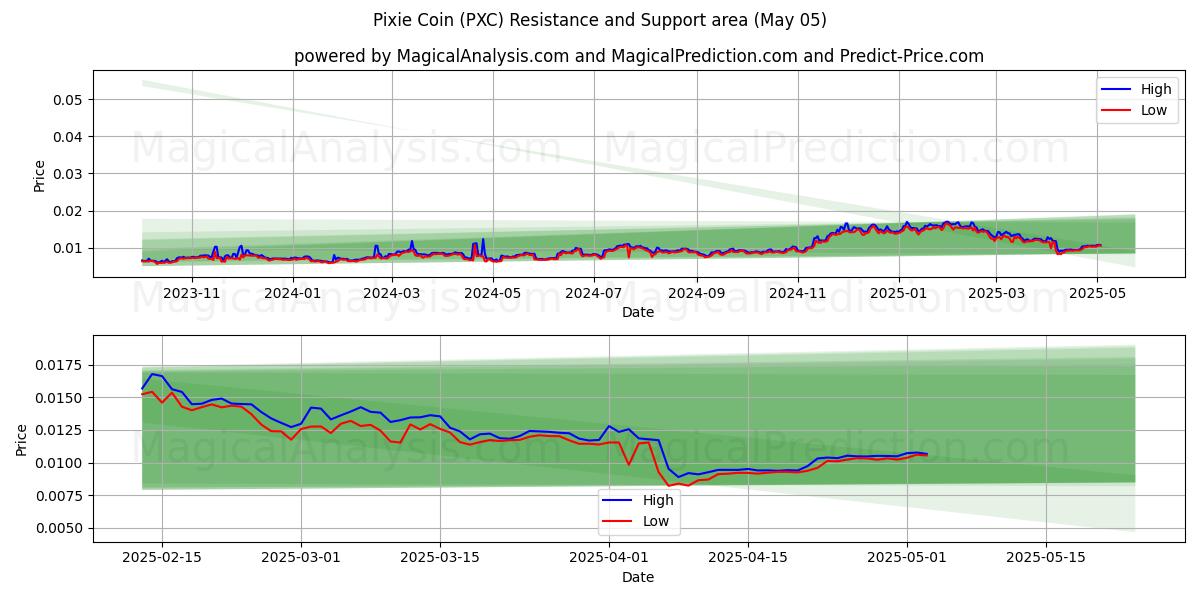  Pixie Coin (PXC) Support and Resistance area (27 Mar) 