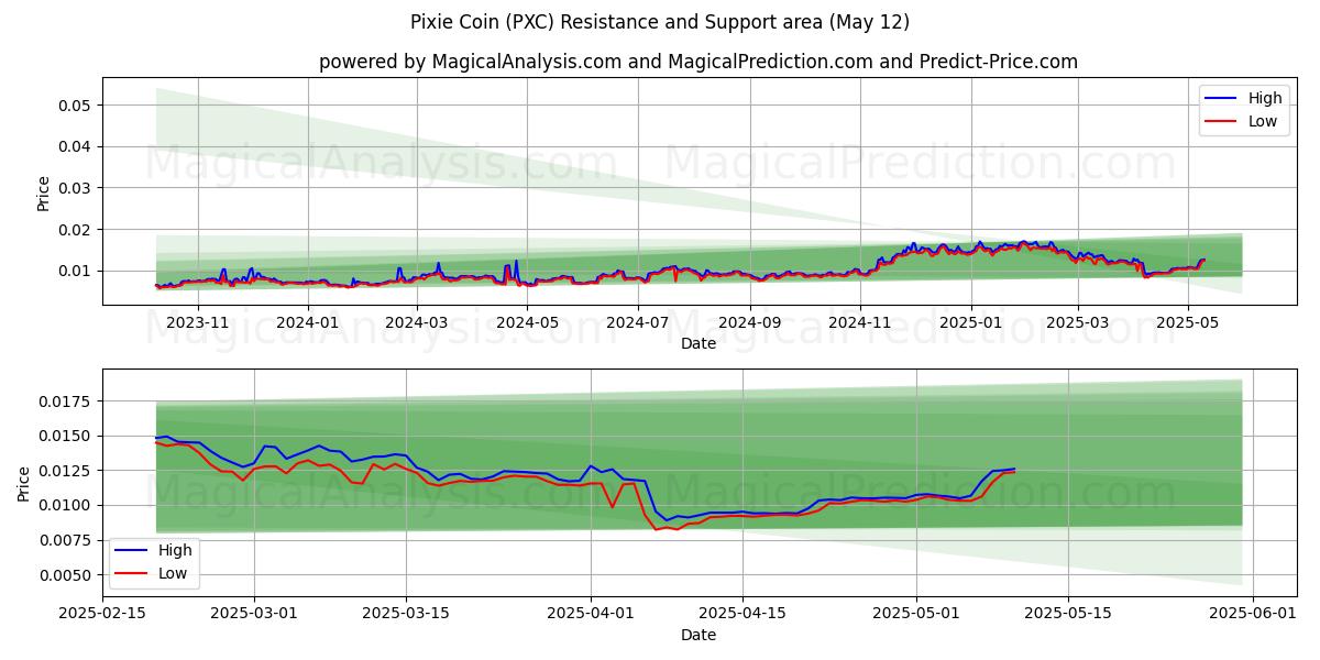  पिक्सी सिक्का (PXC) Support and Resistance area (12 May) 