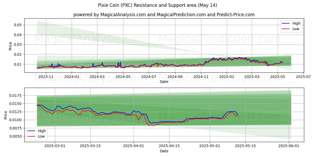  小精灵硬币 (PXC) Support and Resistance area (14 May) 