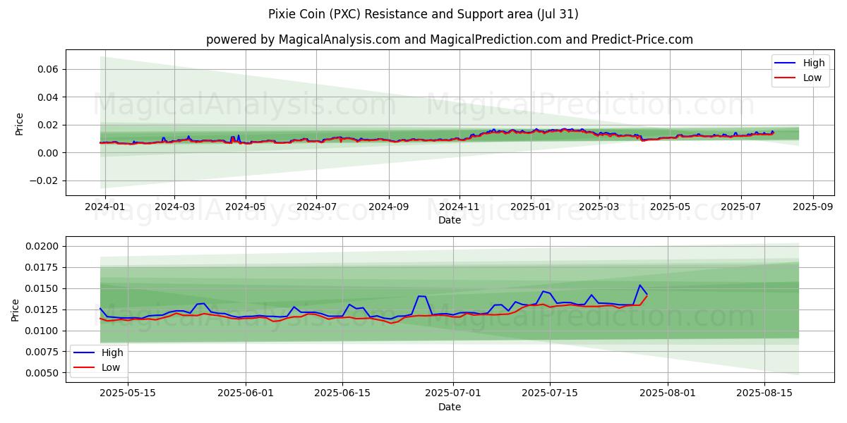  Moneda duendecillo (PXC) Support and Resistance area (29 Jul) 
