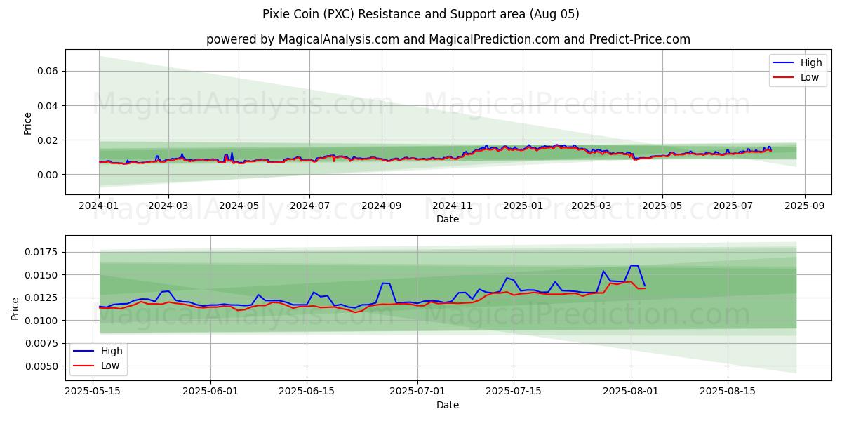  Pixie Coin (PXC) Support and Resistance area (03 Aug) 