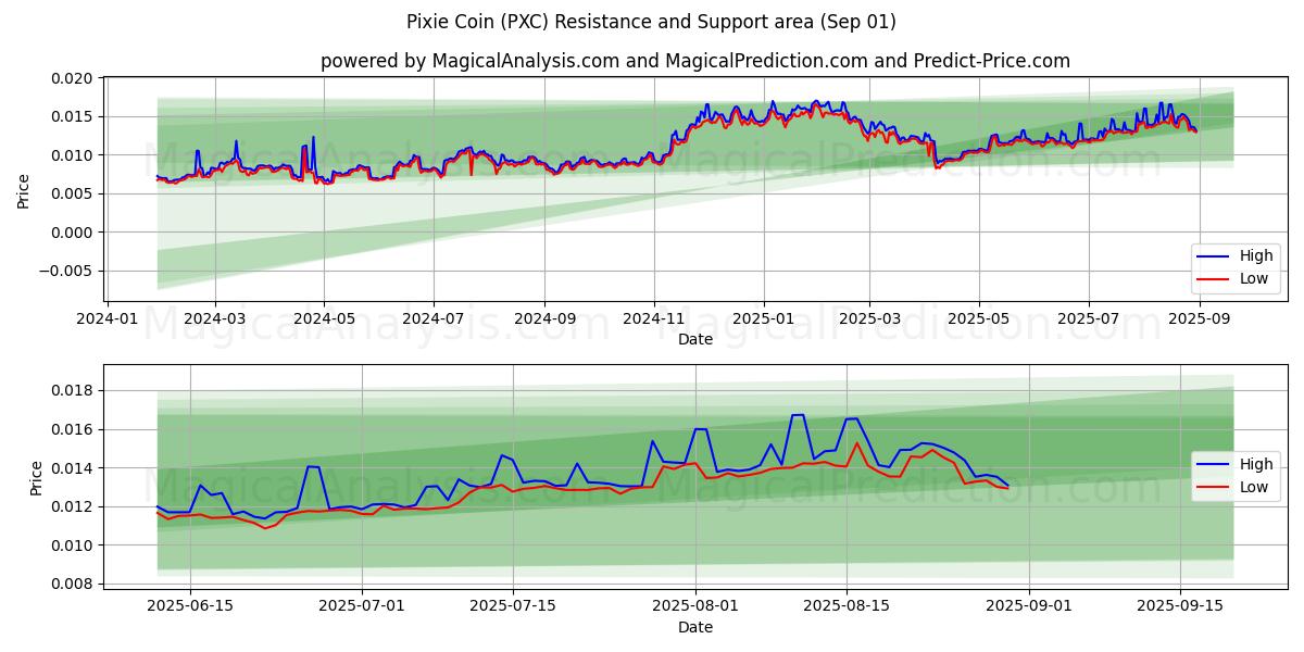  小精灵硬币 (PXC) Support and Resistance area (29 Aug) 