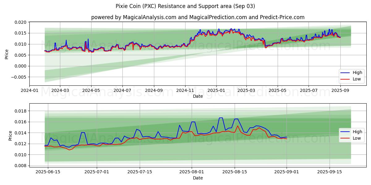  픽시 코인 (PXC) Support and Resistance area (31 Aug) 