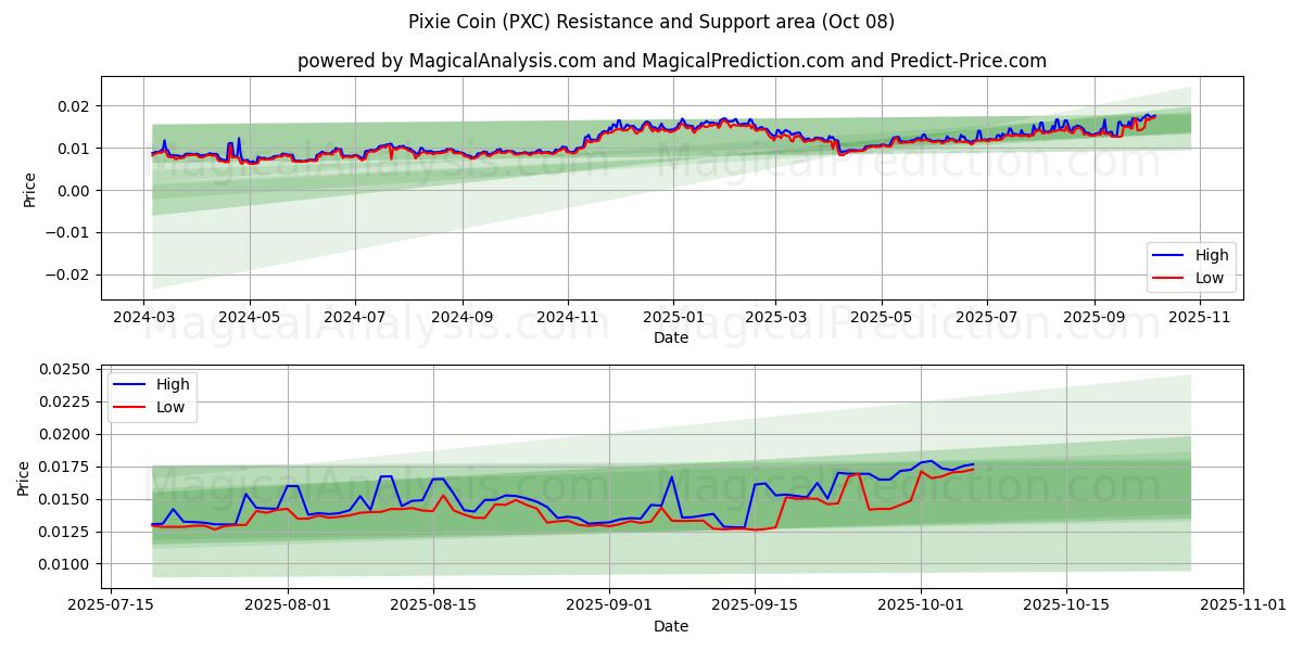  Pixie Coin (PXC) Support and Resistance area (07 Oct) 