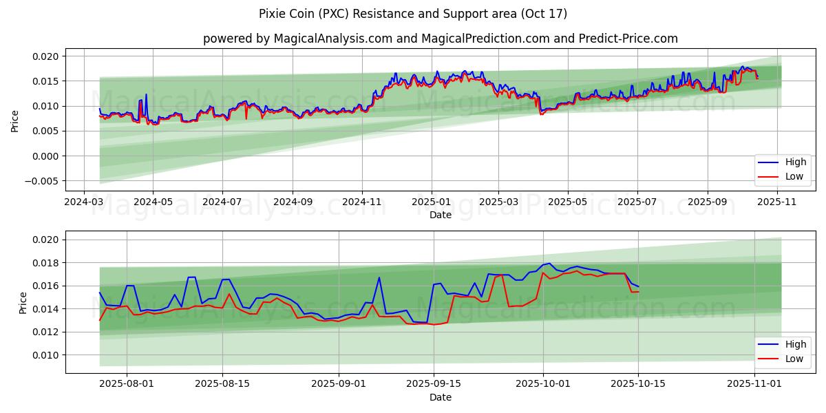 Peri Parası (PXC) Support and Resistance area (16 Oct) Peri Parası (PXC) Support and Resistance area (16 Oct)