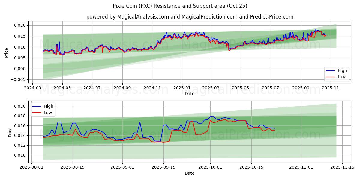 Pixie Coin (PXC) Support and Resistance area (24 Oct)   Pixie Coin (PXC) Support and Resistance area (24 Oct)