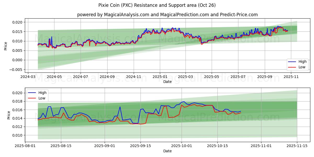 Pixie Coin (PXC) Support and Resistance area (25 Oct)   Pixie Coin (PXC) Support and Resistance area (25 Oct)