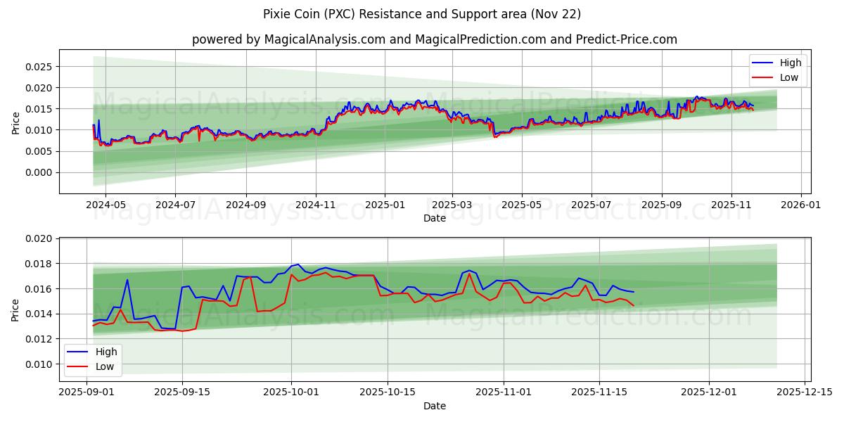  Pixie Coin (PXC) Support and Resistance area (21 Nov) 