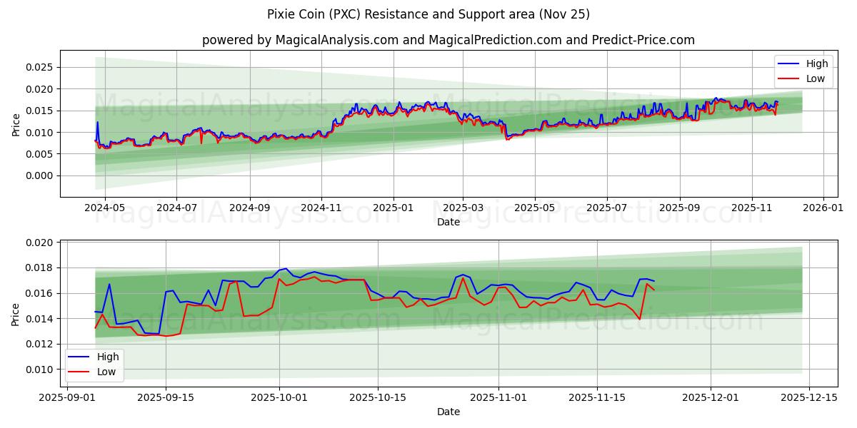  Pixie Coin (PXC) Support and Resistance area (24 Nov) 