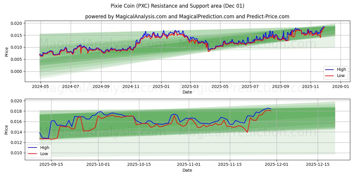  ピクシーコイン (PXC) Support and Resistance area (30 Nov) 