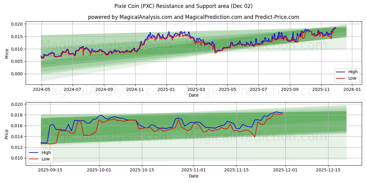  Pixie-munt (PXC) Support and Resistance area (01 Dec) 