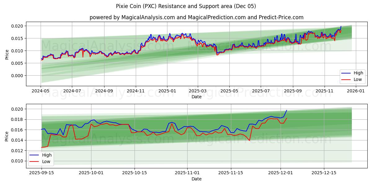  Pixie Coin (PXC) Support and Resistance area (04 Dec) 